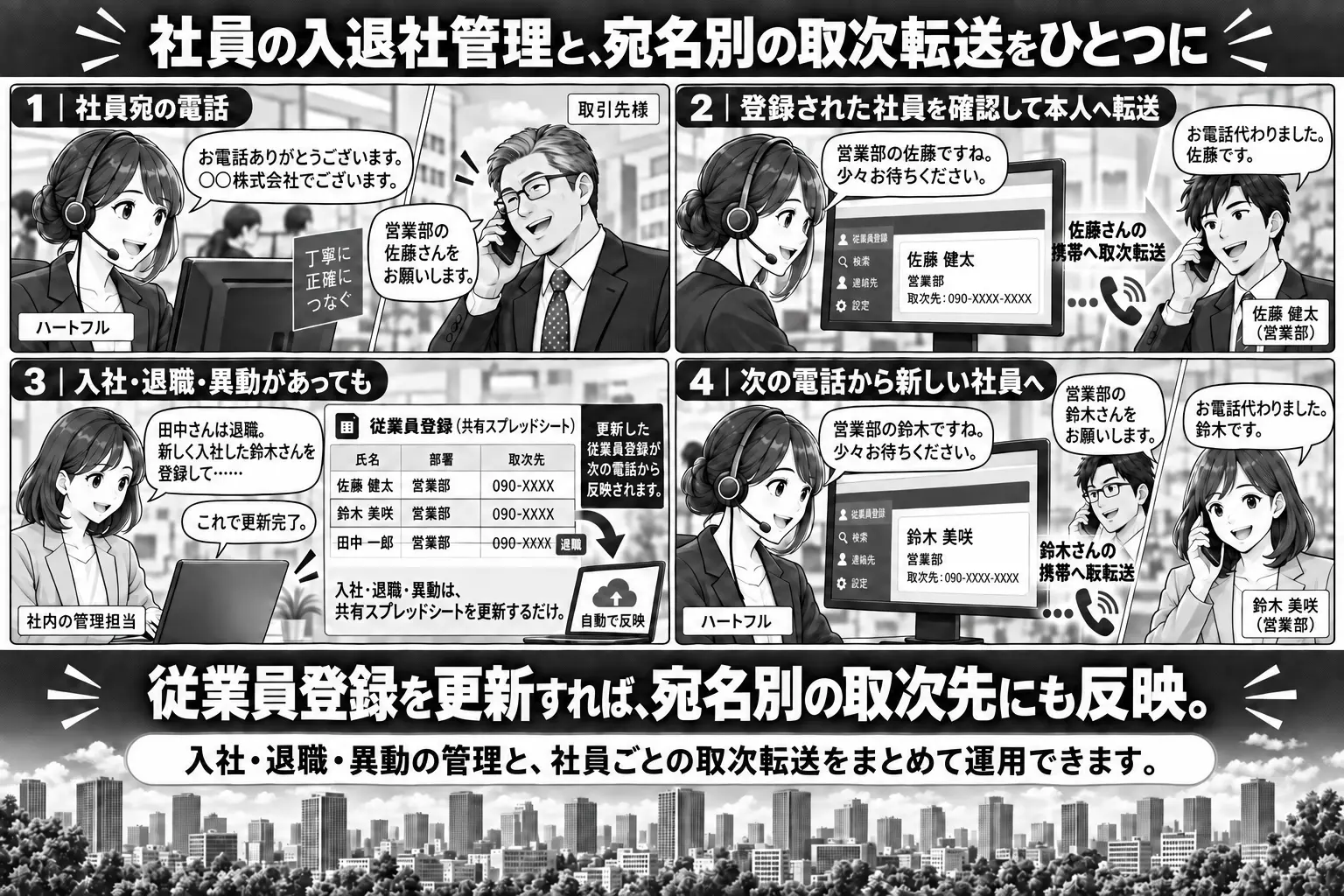 社員がどこにいても、代表番号の電話が本人に届く ― 従業員登録+宛名別取次転送パックの説明マンガ